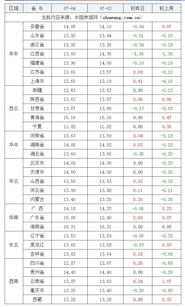 2023年7月4日全國內三元生豬價格行情漲跌表