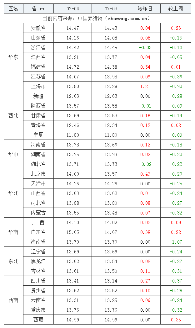 2023年7月4日全國外三元生豬價格行情漲跌表