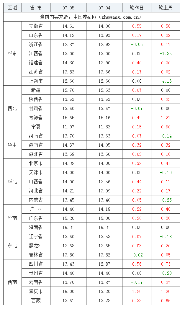 2023年7月5日全國內三元生豬價格行情漲跌表