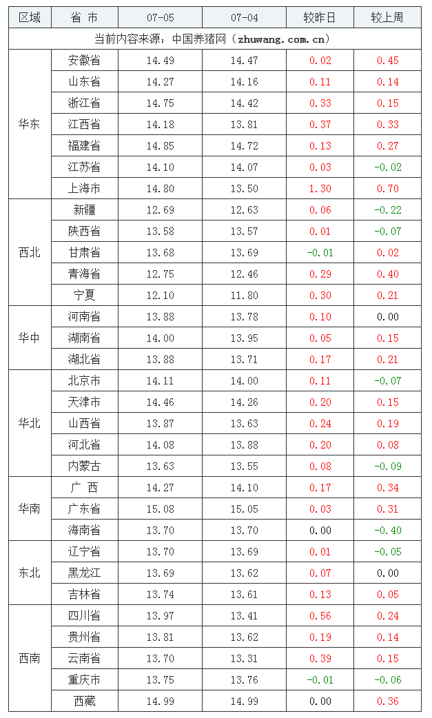 2023年7月5日全國外三元生豬價格行情漲跌表