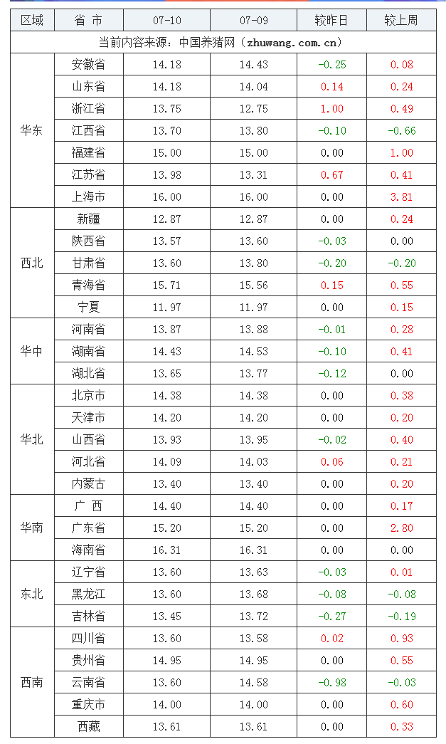 2023年7月10日全國內三元生豬價格行情漲跌表