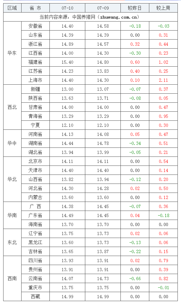 2023年7月10日全國外三元生豬價格行情漲跌表