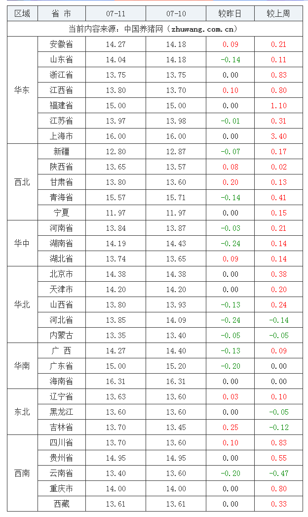 2023年7月11日全國內三元生豬價格行情漲跌表