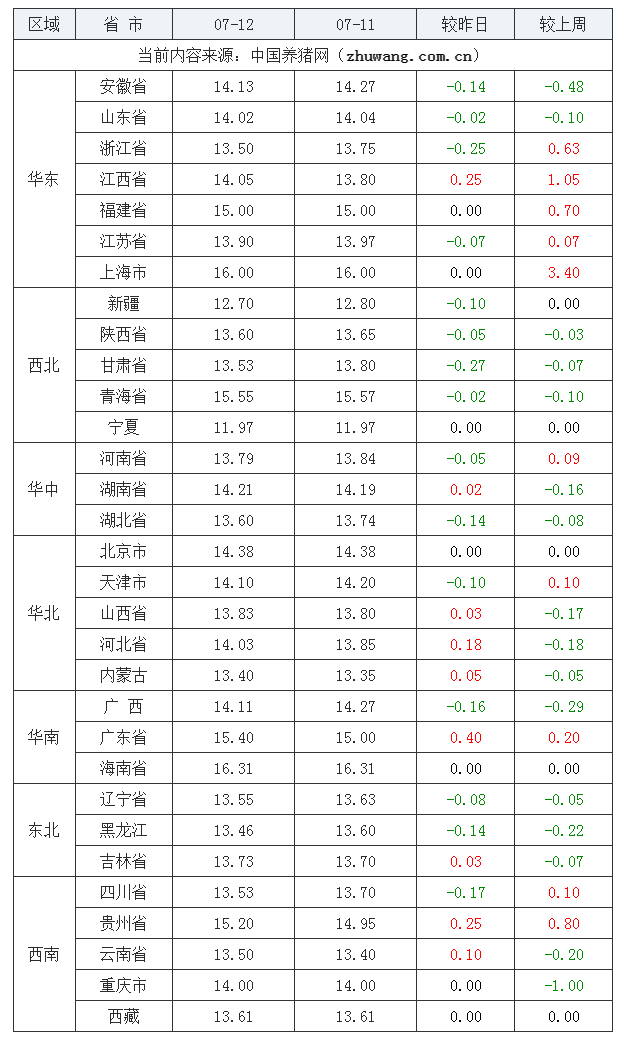 2023年7月12日全國內三元生豬價格行情漲跌表