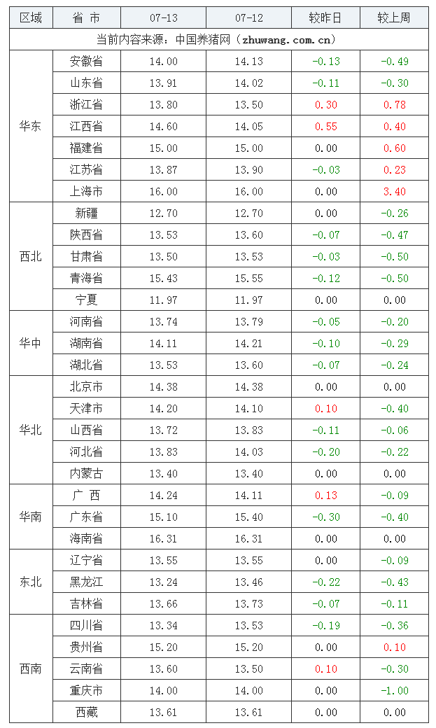 2023年7月13日全國內三元生豬價格行情漲跌表