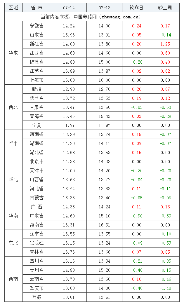 2023年7月14日全國內三元生豬價格行情漲跌表