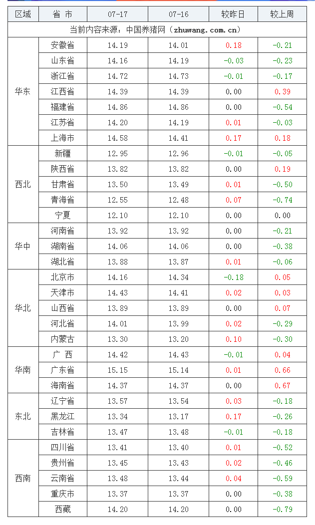 2023年7月17日全國外三元生豬價格行情漲跌表