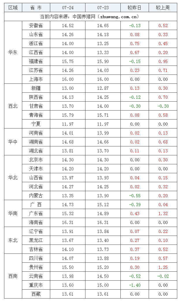 2023年7月24日全國內三元生豬價格行情漲跌表