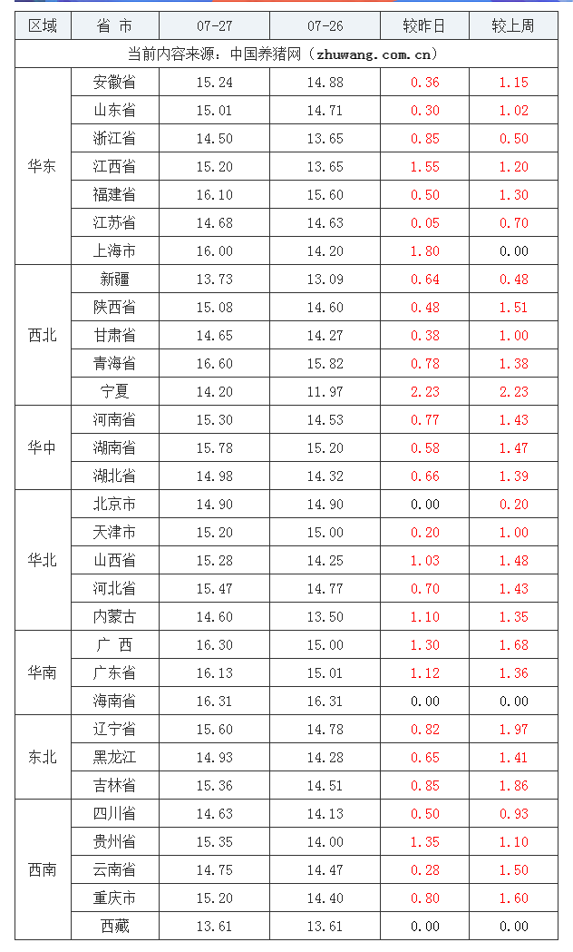 2023年7月27日全國內三元生豬價格行情漲跌表