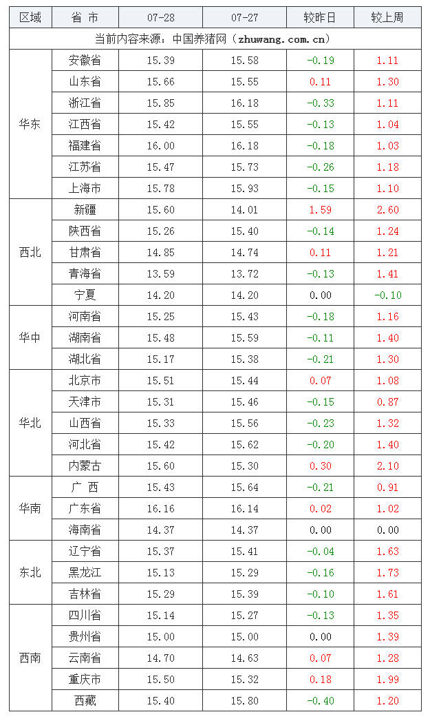 2023年7月28日全國外三元生豬價格行情漲跌表