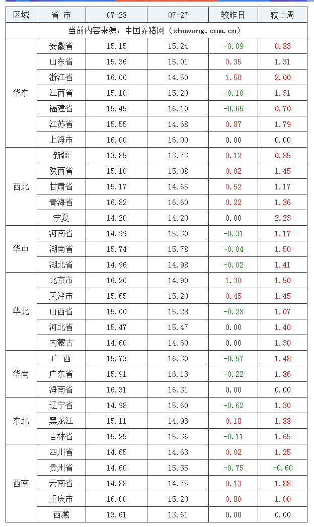 2023年7月28日全國內三元生豬價格行情漲跌表