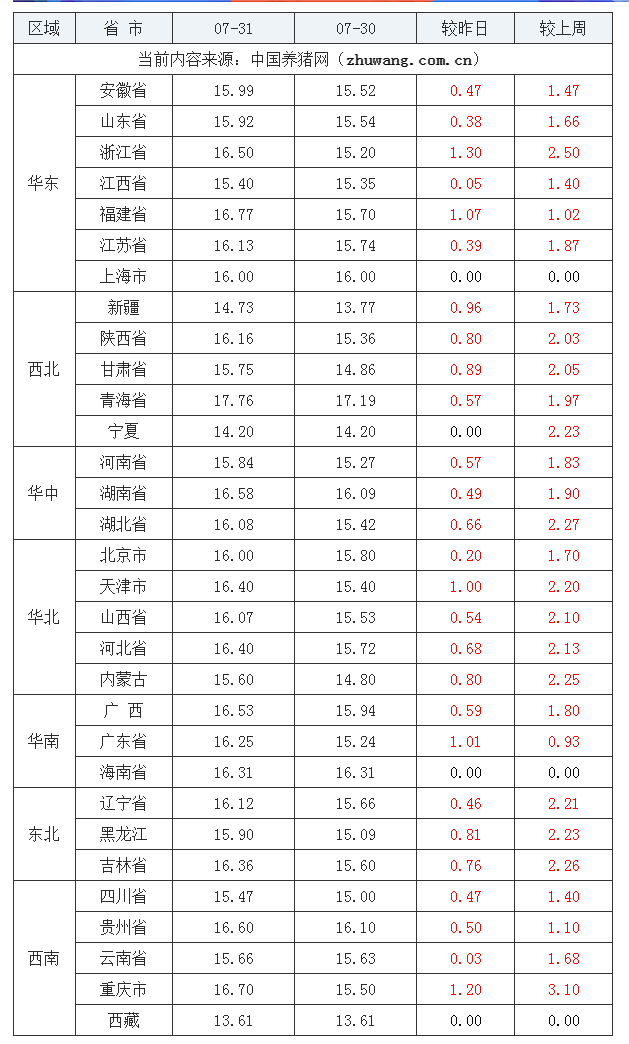 2023年7月31日全國內三元生豬價格行情漲跌表