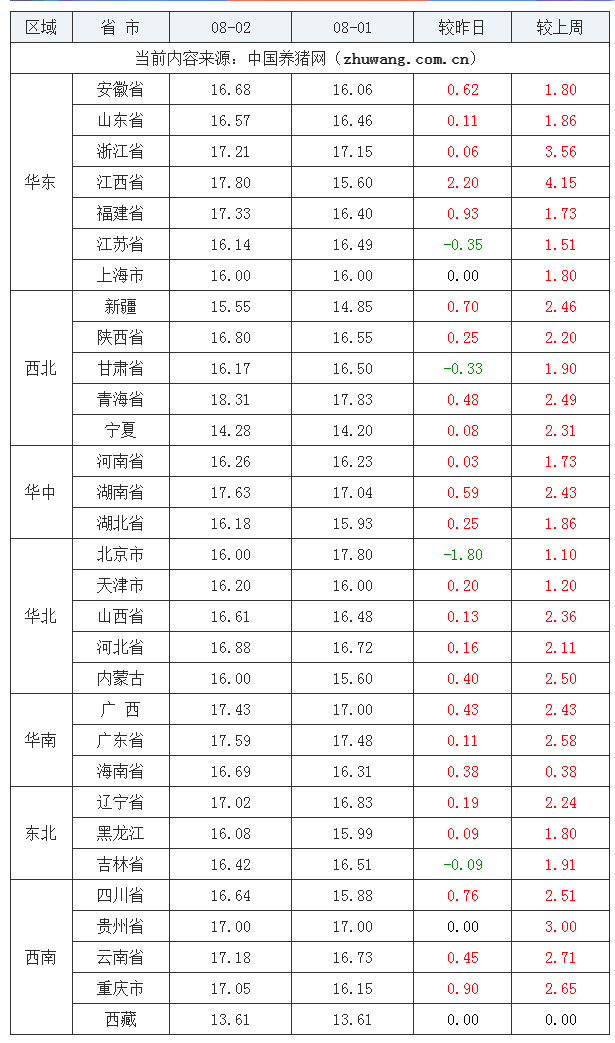 2023年8月2日全國內三元生豬價格行情漲跌表