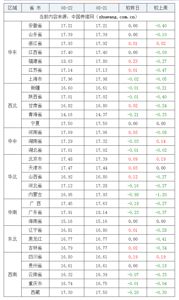 2023年8月22日全國外三元生豬價格行情漲跌表