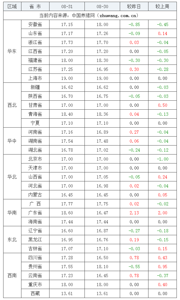 2023年8月31日全國內三元生豬價格行情漲跌表