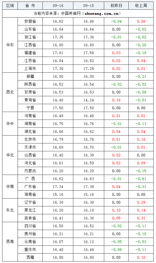 2023年9月16日全國外三元生豬價格行情漲跌表