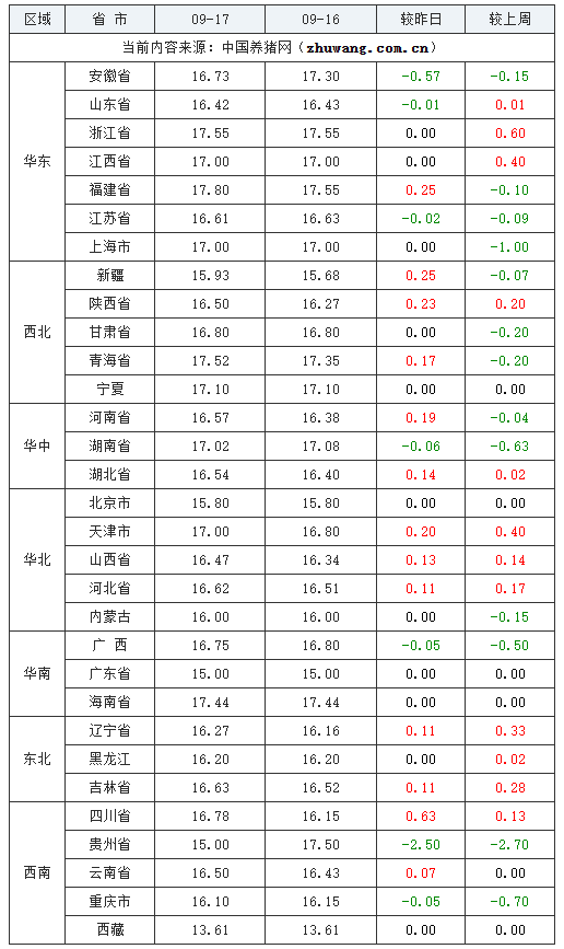 2023年9月17日全國內三元生豬價格行情漲跌表