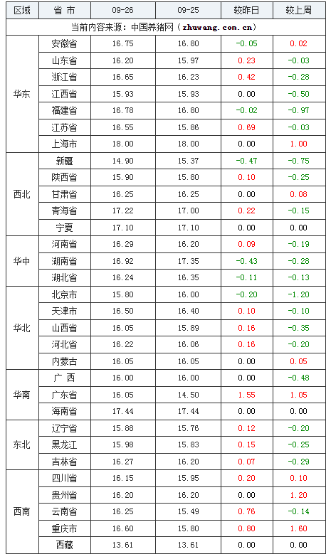 2023年9月26日全國內三元生豬價格行情漲跌表