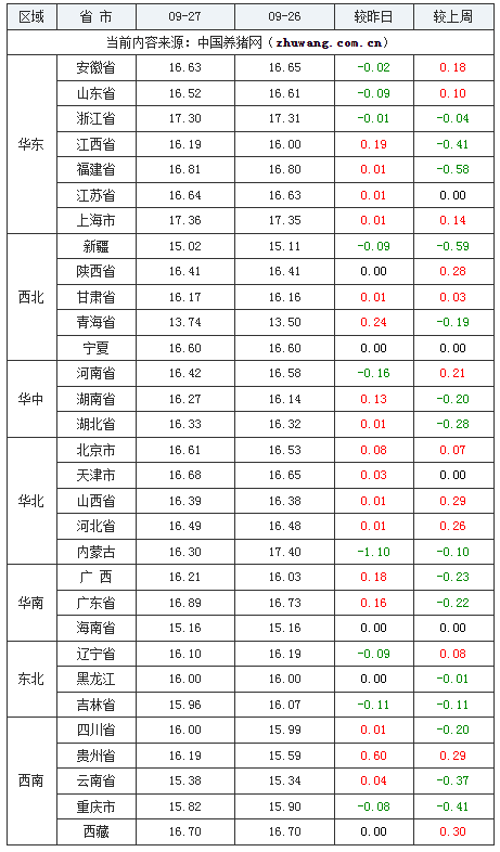 2023年9月27日全國外三元生豬價格行情漲跌表