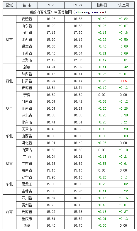 2023年9月28日全國外三元生豬價格行情漲跌表