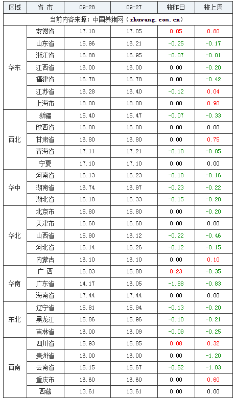 2023年9月28日全國內三元生豬價格行情漲跌表