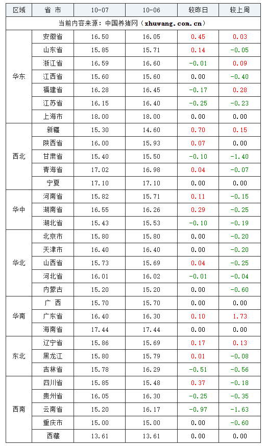 2023年10月7日全國內三元生豬價格行情漲跌表