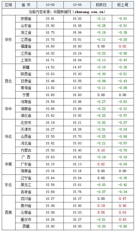 2023年10月9日全國外三元生豬價格行情漲跌表