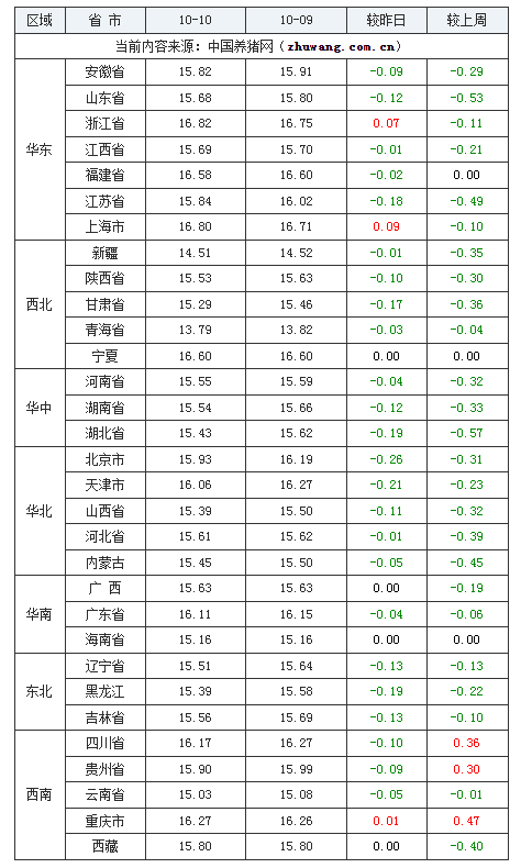 2023年10月10日全國外三元生豬價格行情漲跌表