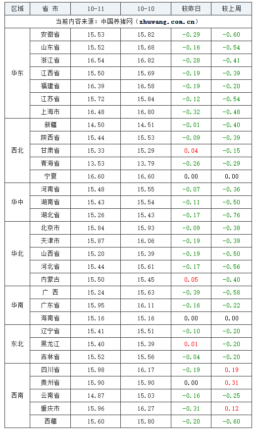 2023年10月11日全國內三元生豬價格行情漲跌表