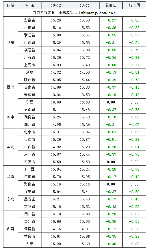 2023年10月12日全國外三元生豬價格行情漲跌表