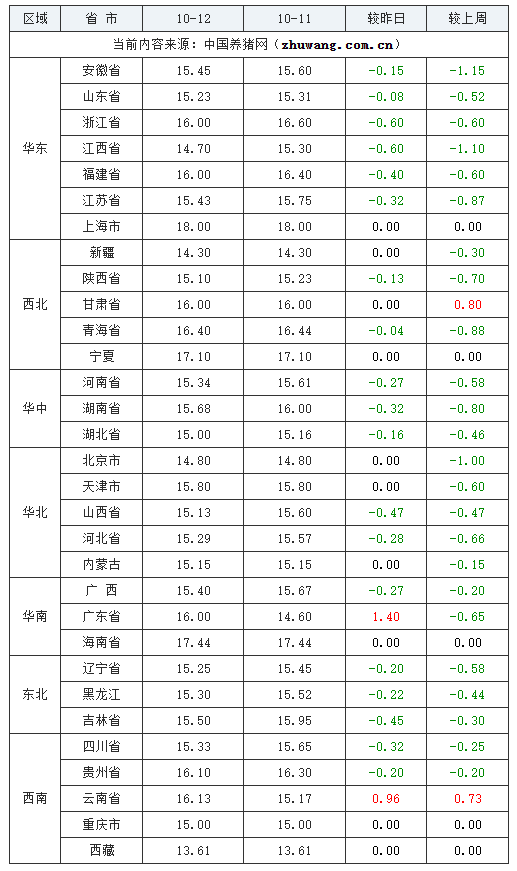 2023年10月12日全國內三元生豬價格行情漲跌表