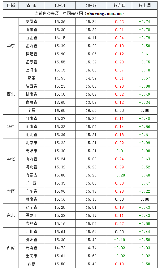 2023年10月14日全國外三元生豬價格行情漲跌表