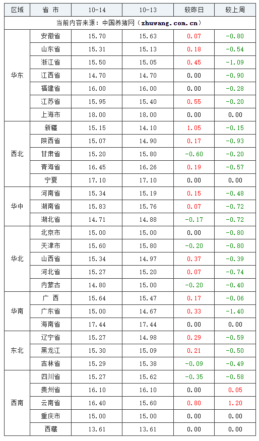 2023年10月14日全國內三元生豬價格行情漲跌表