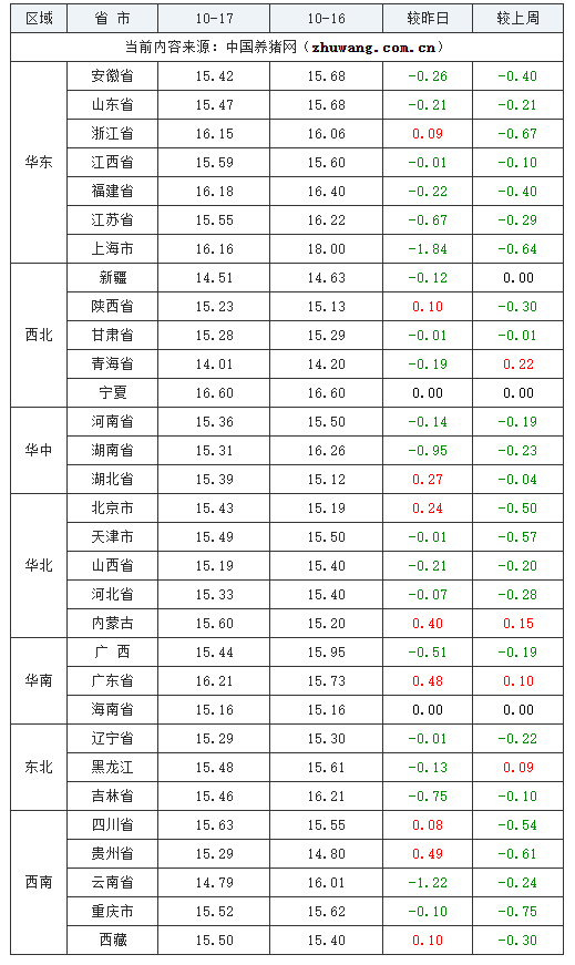 2023年10月17日全國外三元生豬價格行情漲跌表