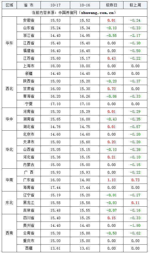 2023年10月17日全國內三元生豬價格行情漲跌表