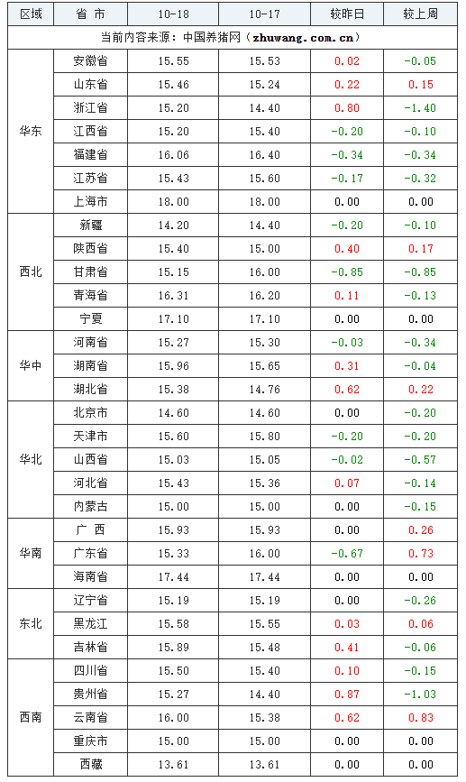 2023年10月18日全國內三元生豬價格行情漲跌表