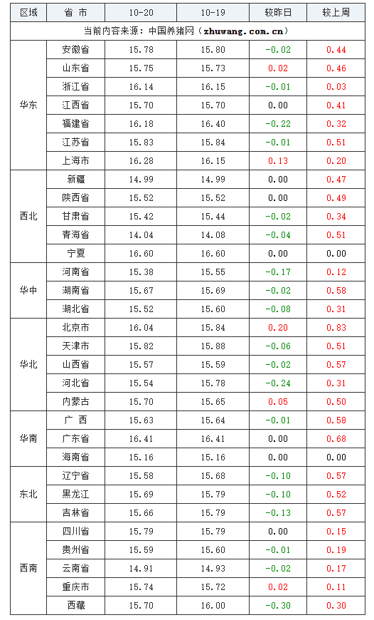 2023年10月20日全國外三元生豬價格行情漲跌表