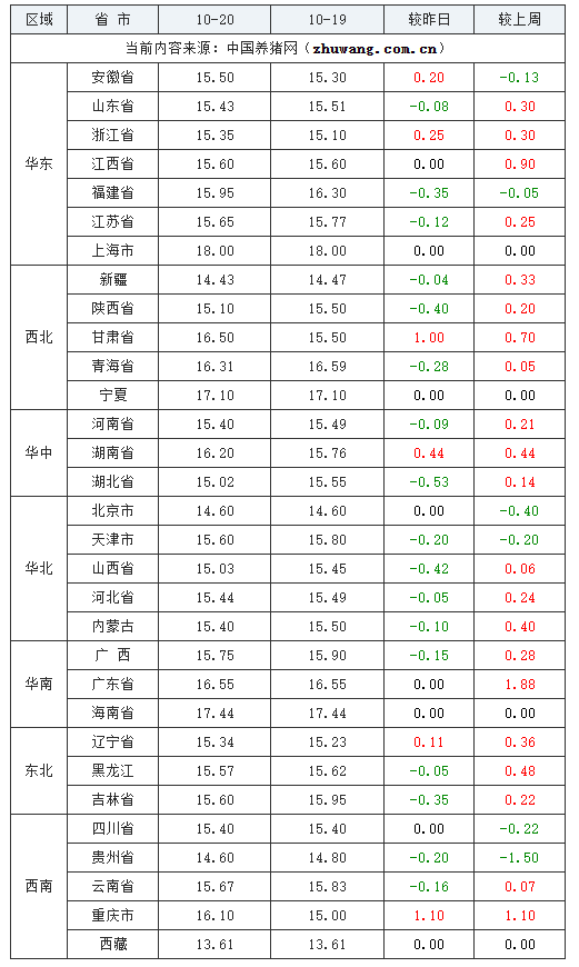 2023年10月20日全國內三元生豬價格行情漲跌表