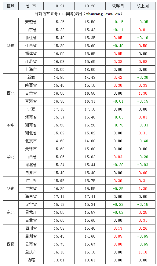 2023年10月21日全國內三元生豬價格行情漲跌表