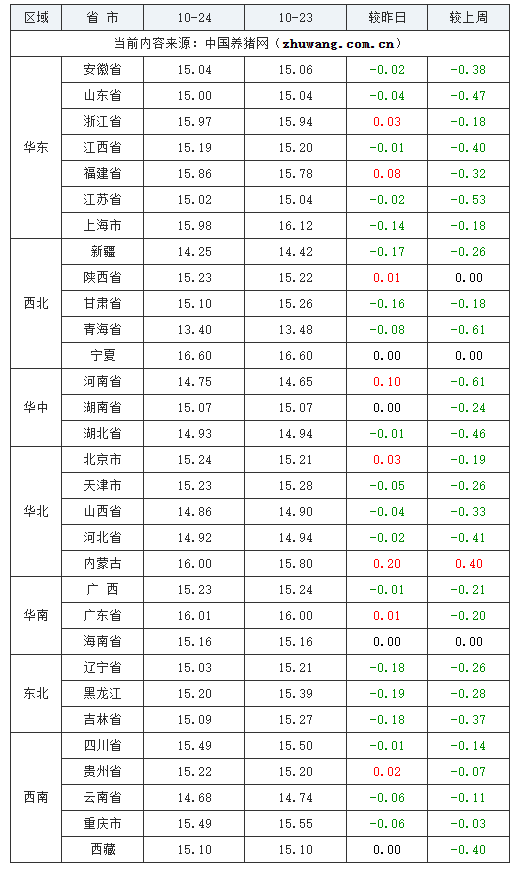 2023年10月24日全國外三元生豬價格行情漲跌表