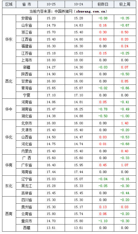 2023年10月25日全國內三元生豬價格行情漲跌表