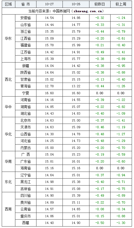 2023年10月27日全國外三元生豬價格行情漲跌表