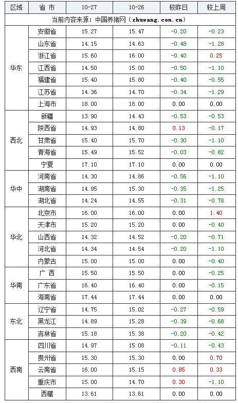 2023年10月27日全國內三元生豬價格行情漲跌表