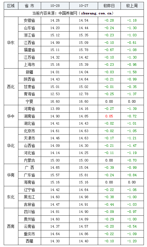 2023年10月28日全國外三元生豬價格行情漲跌表