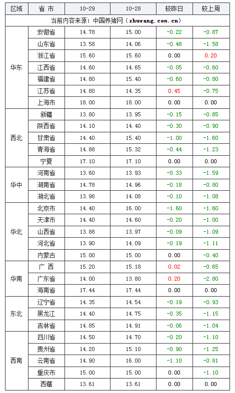 2023年10月29日全國內三元生豬價格行情漲跌表