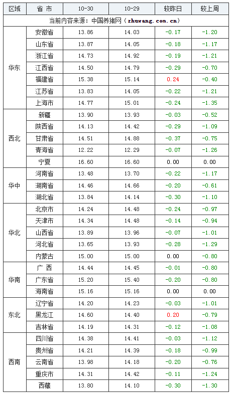 2023年10月30日全國外三元生豬價格行情漲跌表