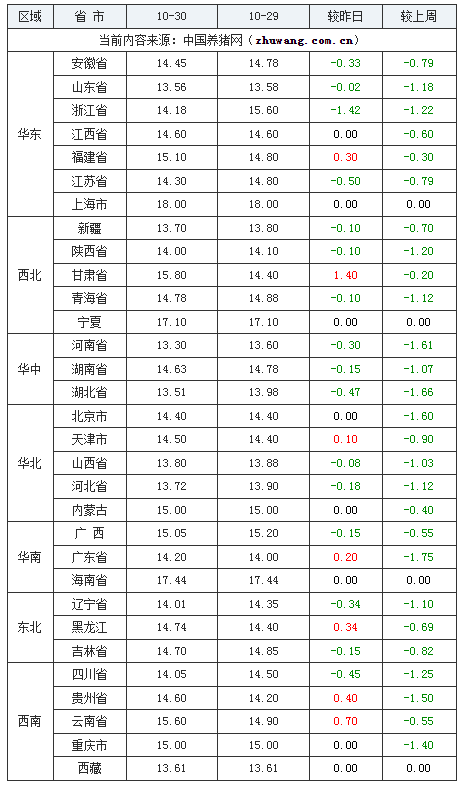 2023年10月30日全國內三元生豬價格行情漲跌表