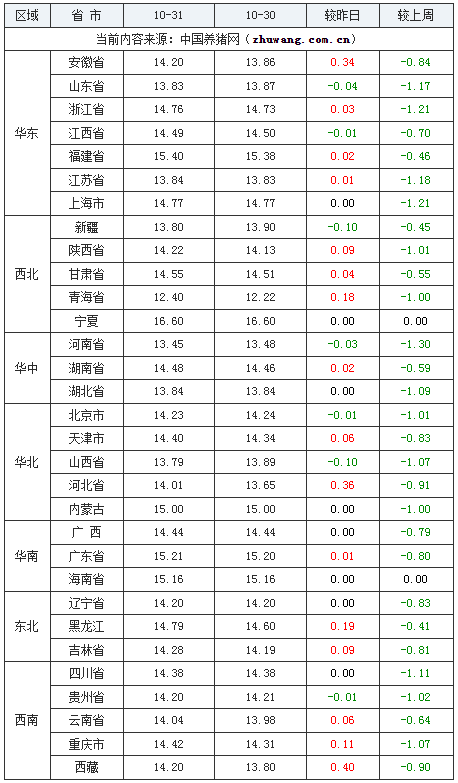 2023年10月31日全國外三元生豬價格行情漲跌表