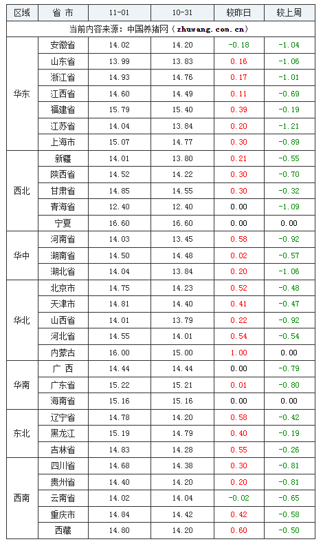 2023年11月1日全國外三元生豬價格行情漲跌表