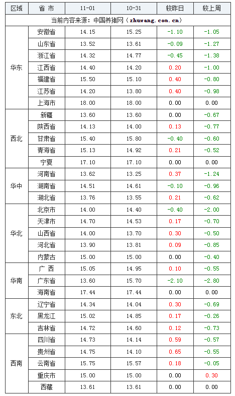 2023年11月1日全國內三元生豬價格行情漲跌表